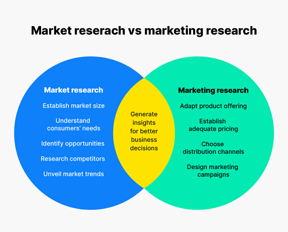 business market research