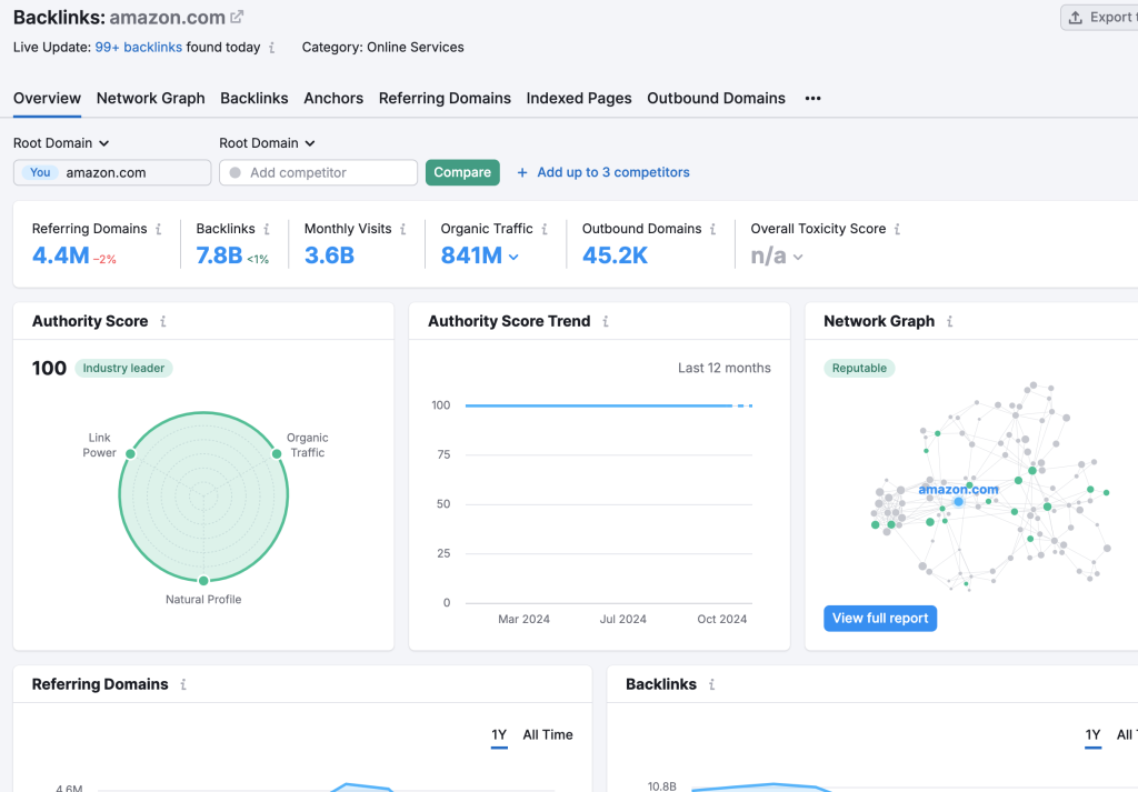 competitor analysis semrush