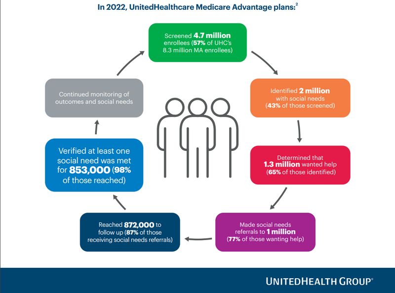 medicare advantage plans from unitedhealthcare